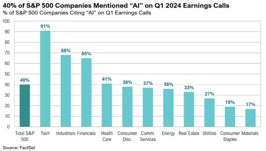 AI mentioned in 2024 earnings calls by S&P 500 sectors.
