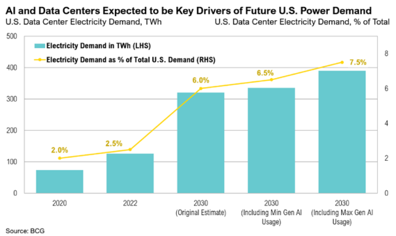 Graph showing U.S. data center electricity demand increase.