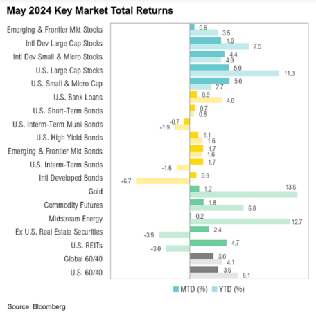 May 2024 market returns bar chart.