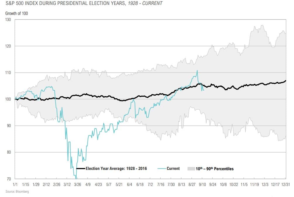 Magnus-Market-Commentary-Election Trends-2020-16