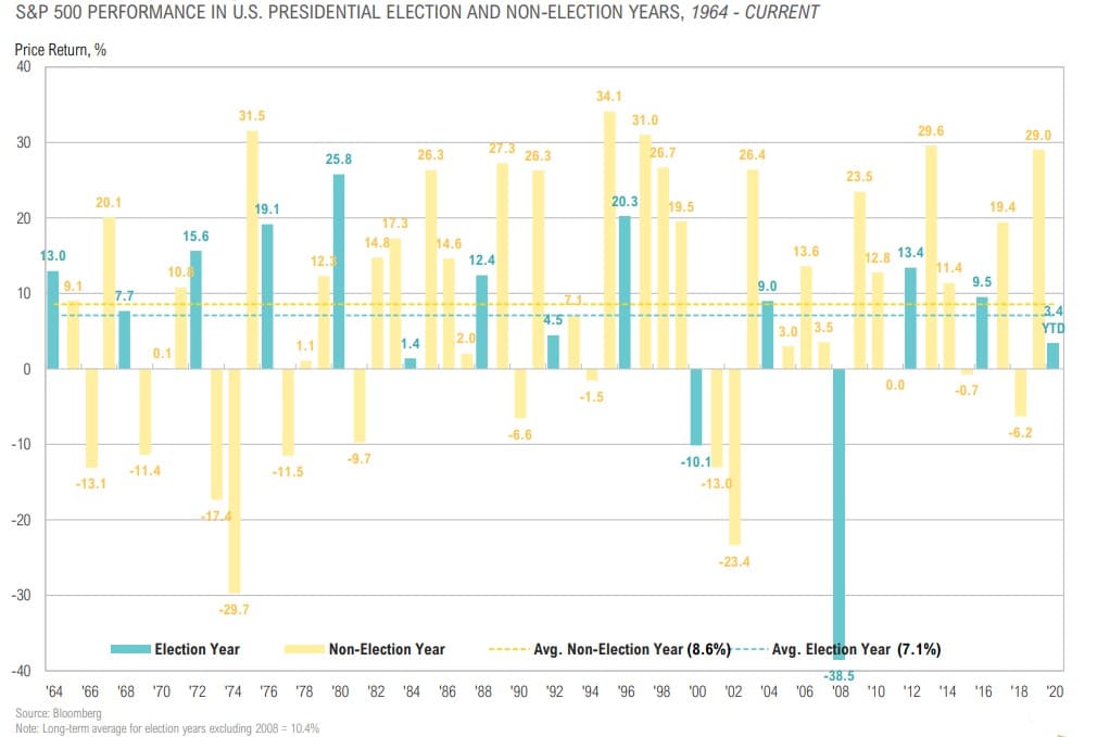 Magnus-Market-Commentary-Election Trends-2020-17