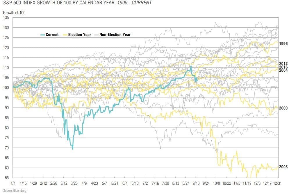 Magnus-Market-Commentary-Election Trends-2020-20