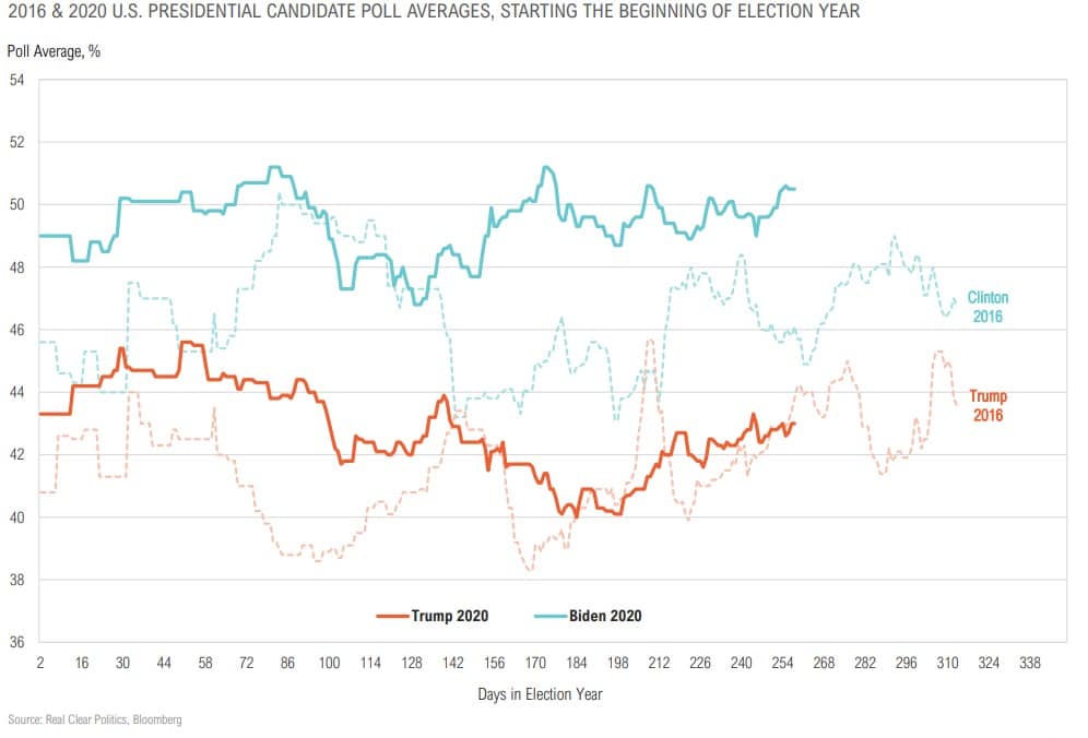 Magnus-Market-Commentary-Election Trends-2020-4