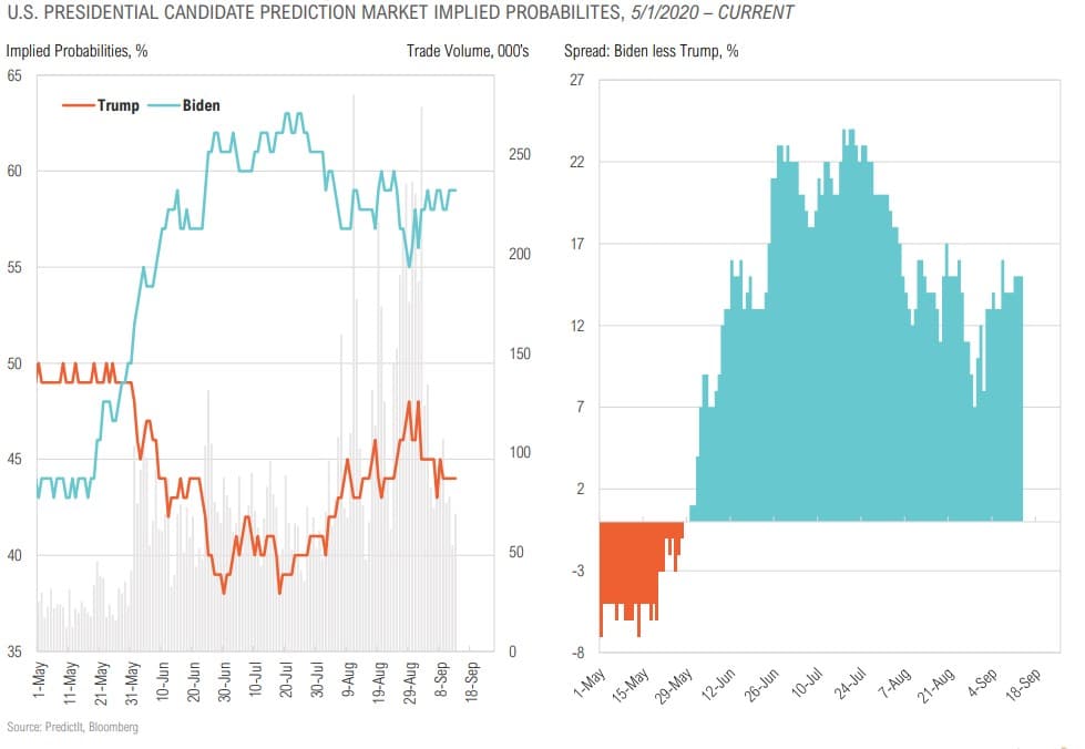 Magnus-Market-Commentary-Election Trends-2020-5