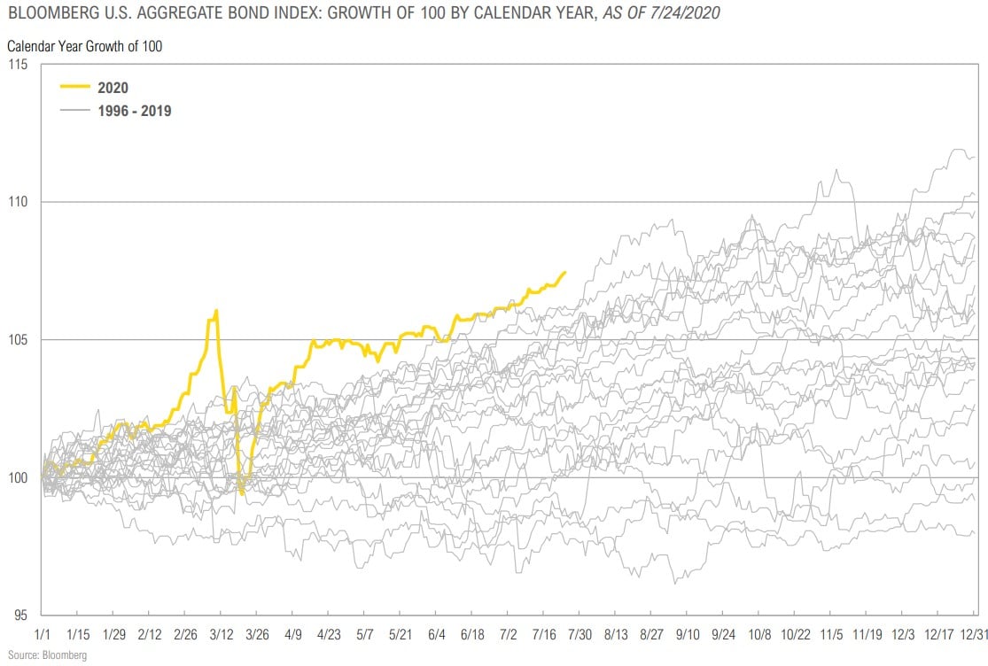 Magnus - Market Commentary - Market Outlook-Q3 2020 - 29