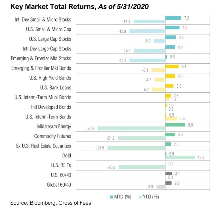 Magnus - Market Commentary - May 2020-2