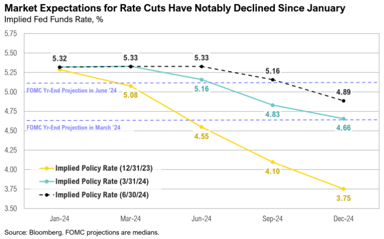Graph of declining Fed funds rate expectations for 2024.