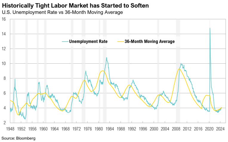 U.S. unemployment rates and trends from 1948 to 2024.