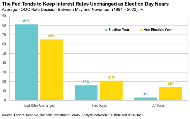 Fed interest rates stable near elections, 1994-2023.