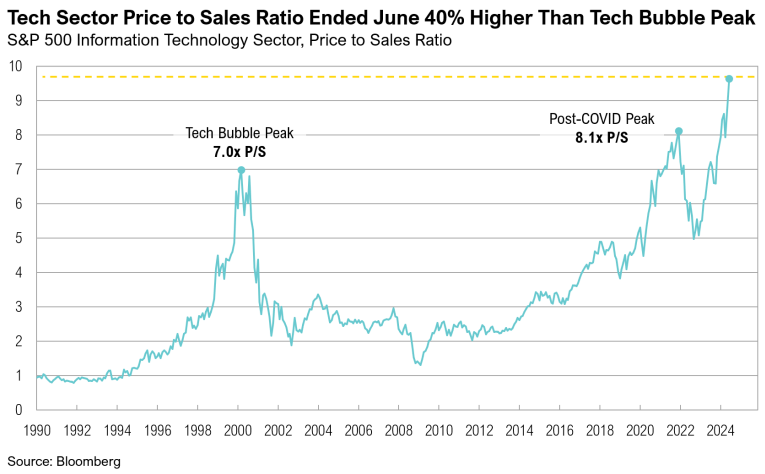 Tech sector price-to-sales ratio chart 1990-2024.