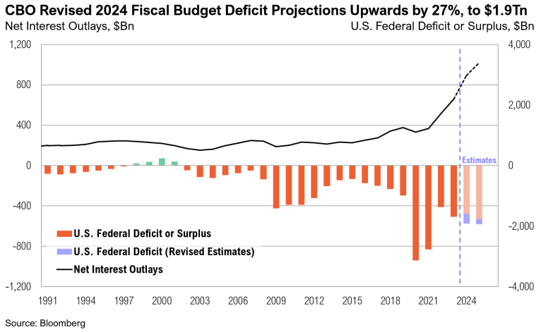 Graph of U.S. federal deficit and interest trends, 1991-2024.