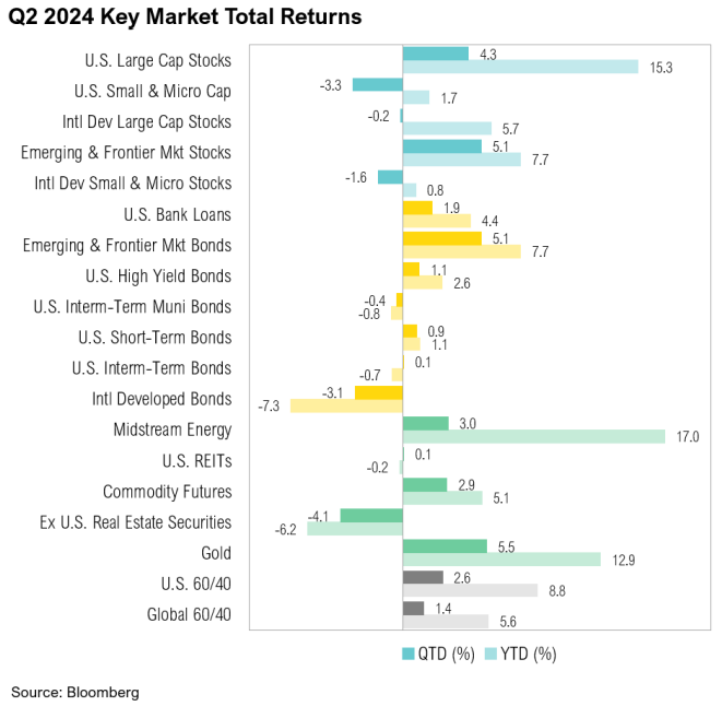 Q2 2024 market returns for stocks and bonds chart.