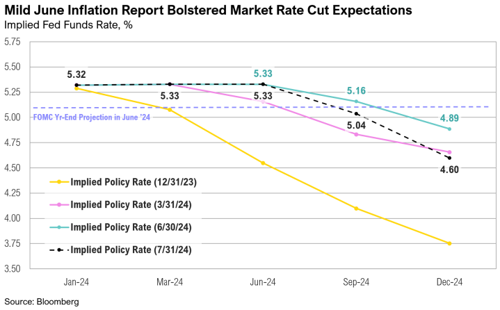 Graph showing projected Fed Funds rate decrease, 2024.