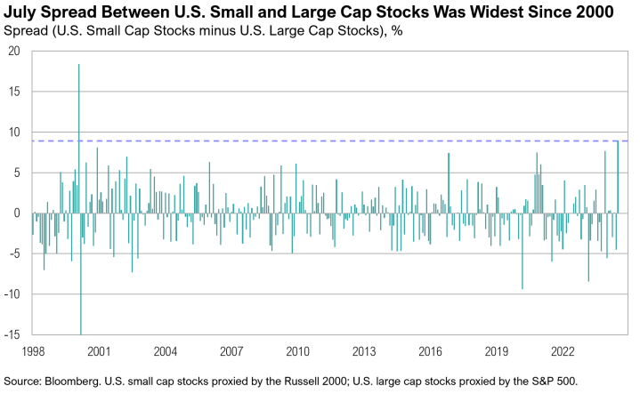 Graph of U.S. stock spread from 1998 to 2023.