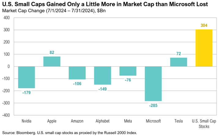 Bar chart of market cap changes for tech companies.