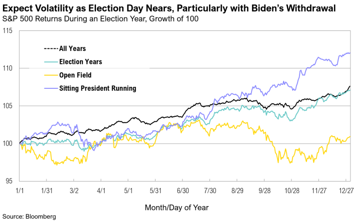 S&P 500 election year volatility graph, 2023.