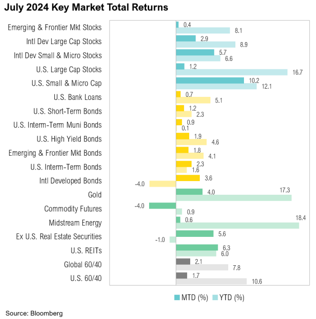 July 2024 market returns chart with various assets.