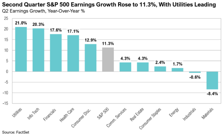 Bar chart of Q2 S&P 500 earnings growth percentages.