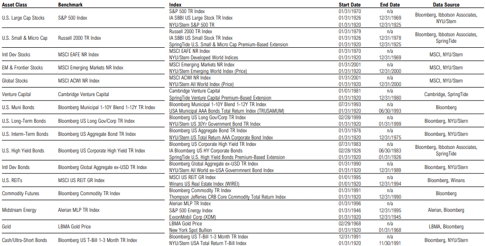 Table of investment index data and sources.