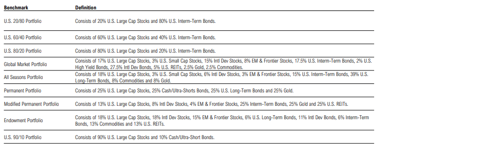 Table of portfolio benchmarks and their definitions.