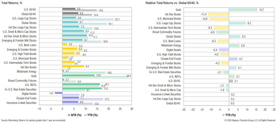 Bar charts comparing total returns of various assets.