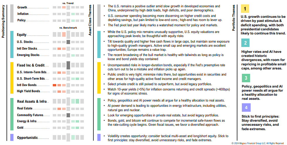 Financial summary and strategies for asset management, 2024.
