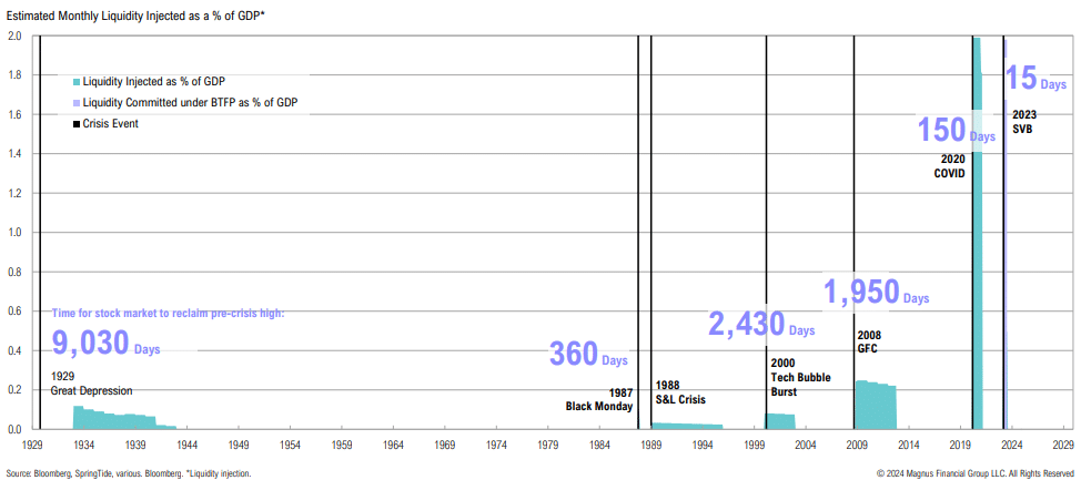 Graph of liquidity injection percentages during crises from 1929-2023.