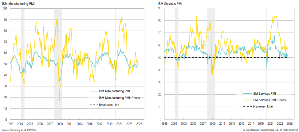 Graphs of ISM Manufacturing and Services PMI trends.