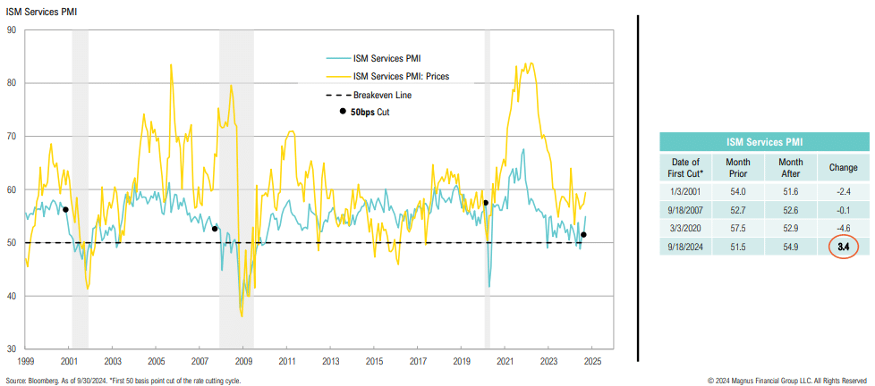 ISM Services PMI and prices trend graph from 1999-2025.