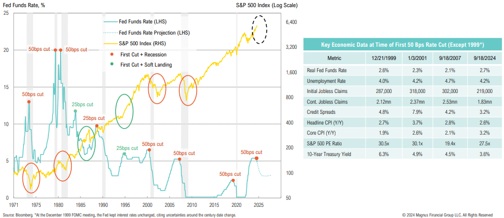 Graph of Fed rates and S&P 500 from 1971-2025.