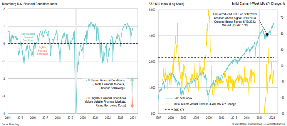 Bloomberg U.S. Financial Conditions and S&P 500 Index graphs.