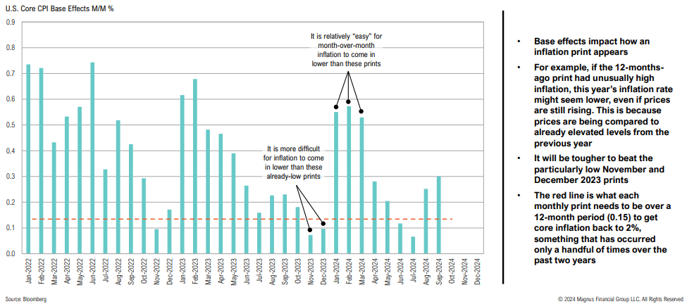 U.S. Core CPI Base Effects Chart Analysis January 2022-2024