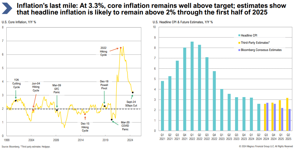 Core inflation trends and estimates, 2022-2025 analysis.