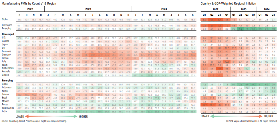 Manufacturing PMIs and GDP inflation by country, 2022-2024.