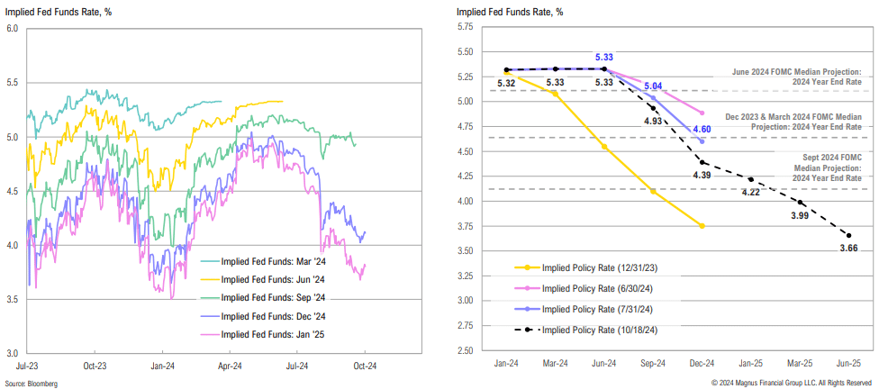 Graphs showing implied Fed funds rates projections.