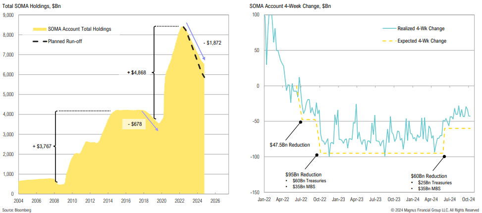 SOMA holdings and changes from 2004 to 2024.