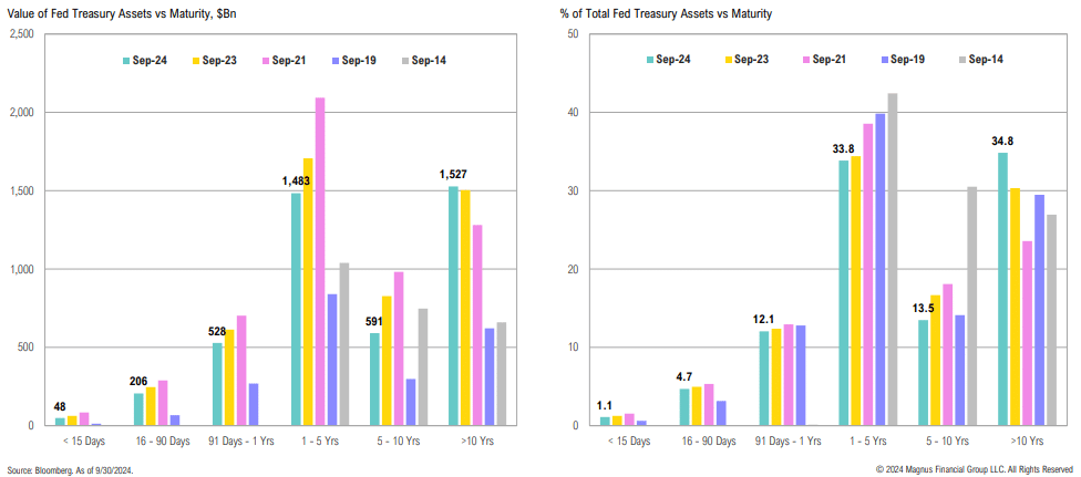Bar graphs of Fed Treasury assets by maturity date.