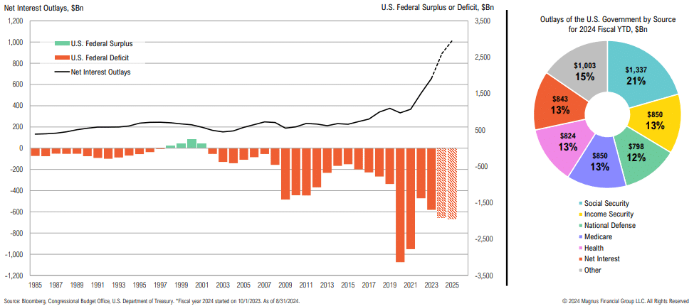 US Federal Surplus, Deficit, and 2024 Outlays Chart