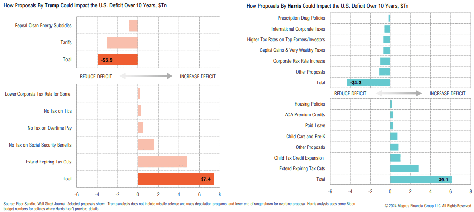 Chart showing deficit impact of Trump vs. Harris proposals.