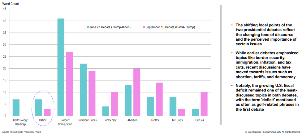 Bar chart of topics in two presidential debates.