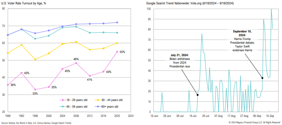 Graphs showing voter turnout by age and search trends.