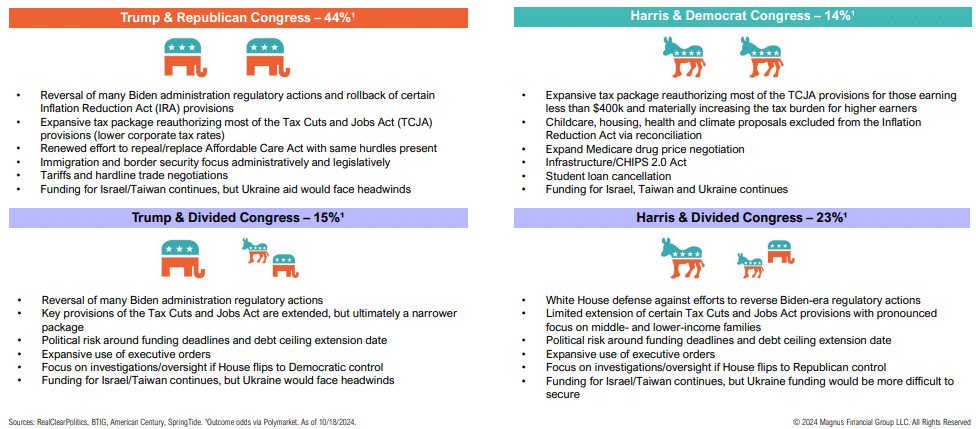 2024 US Congress scenarios: Trump vs Harris impacts.