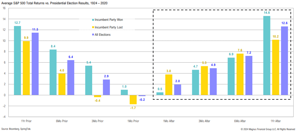 S&P 500 returns vs. presidential elections, 1924-2020.