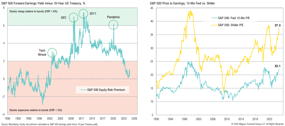 S&P 500 equity risk premium and P/E ratios chart.