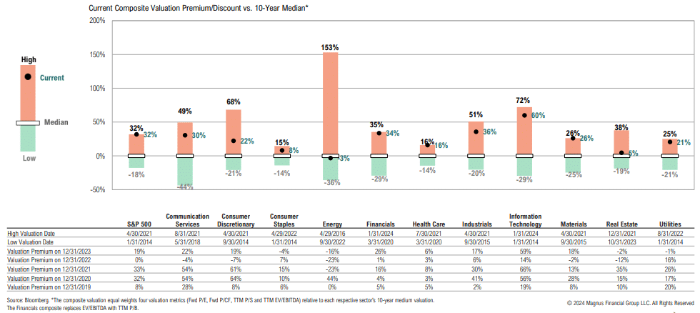 Sector valuation comparison to 10-year median.