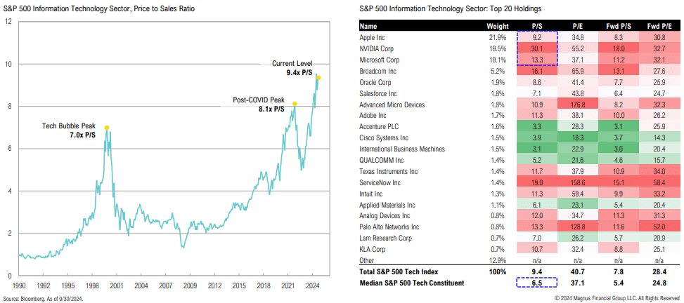 S&P 500 Tech Sector: Price to Sales Ratio Chart.