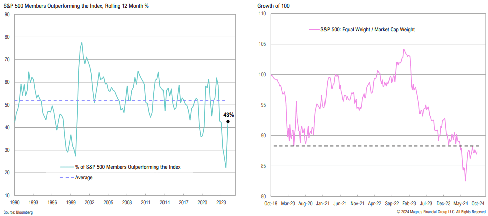 Charts showing S&P 500 performance data, 1990-2024.