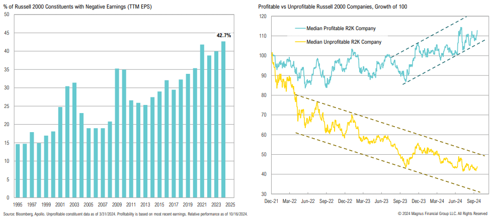 Russell 2000 earnings trends and company performance graph.