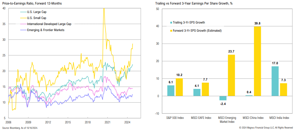 Global market earnings ratio and growth comparison chart.