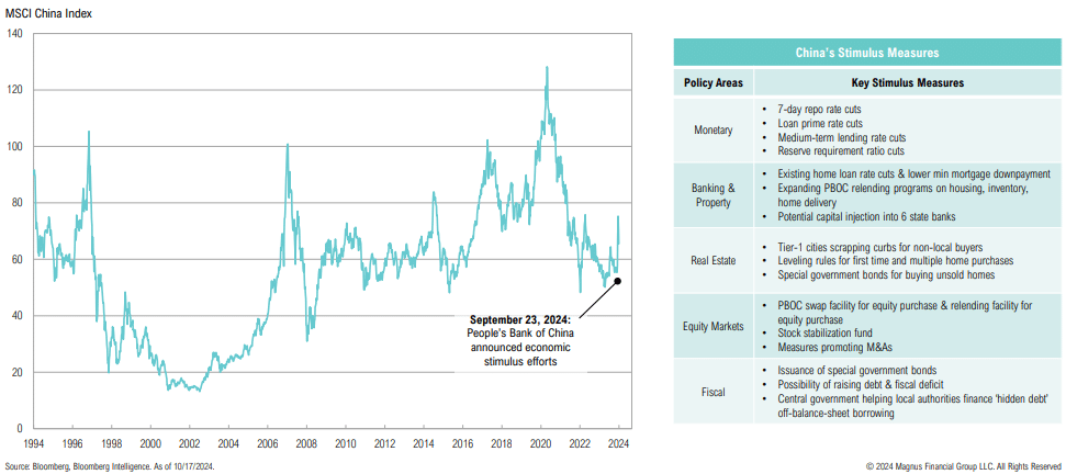 MSCI China Index trends with economic stimulus measures table.